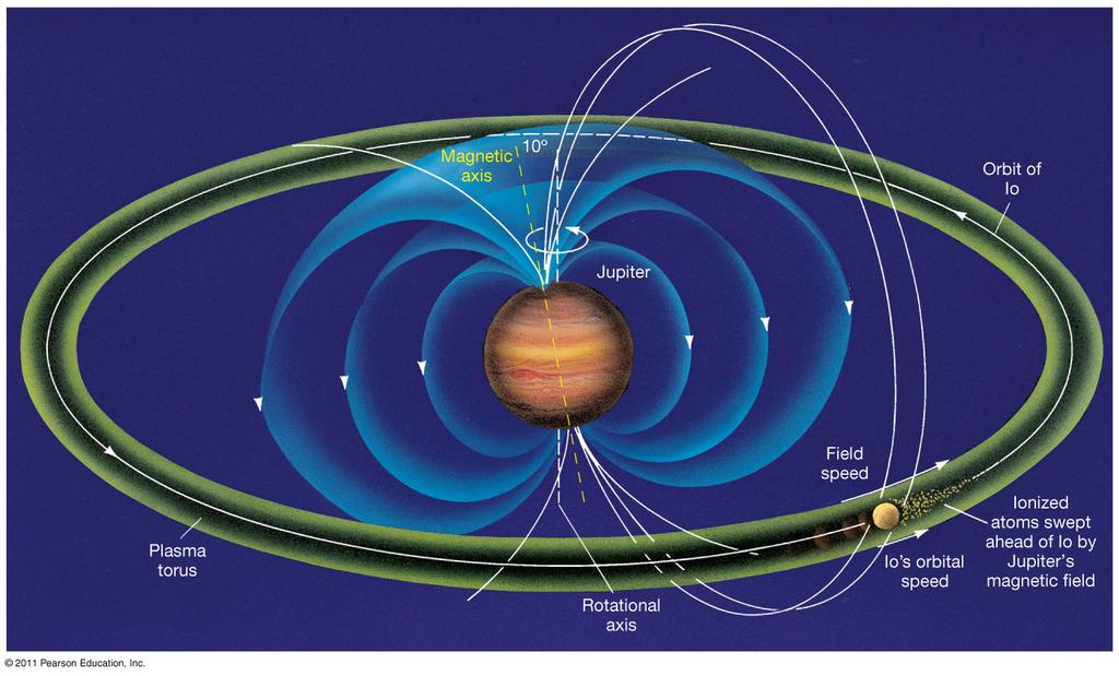 11.5 The Moons of Jupiter Volcanic eruptions also eject charged