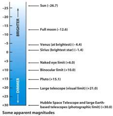 Astronomers often use the magnitude scale to denote
