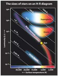 stars are along the main sequence, a band that extends from high