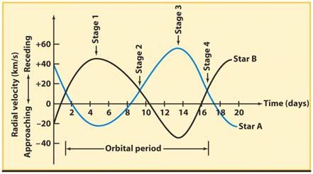 Light curves of eclipsing binaries