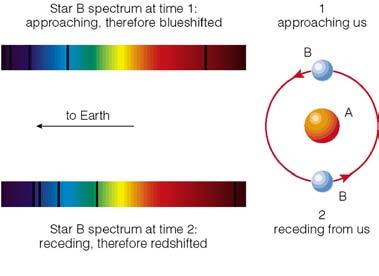 Binary Stars Spectroscopic binaries a binary which is spatially unresolved, i.e only one star is seen; the existence of the second star is inferred from the Doppler shift of lines.