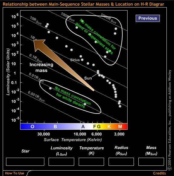 Stellar Masses on the H-R Diagram We use binary stars to measure directly the masses of stars of every type. This leads to the: Mass-Luminosity Relation L # m 3.