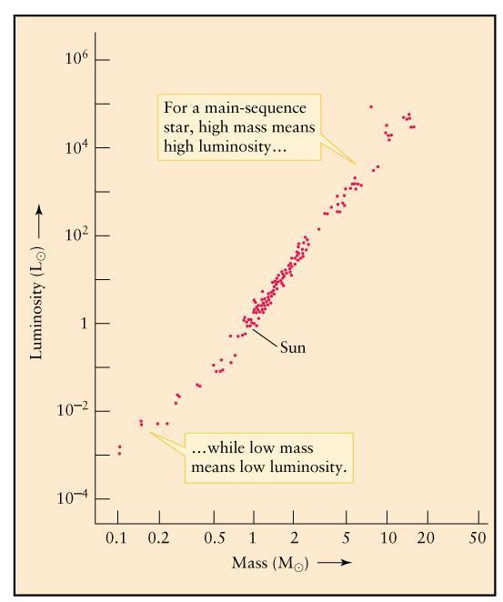 Mass vs Luminosity always on these plots it is the Absolute Luminosity of the star relative