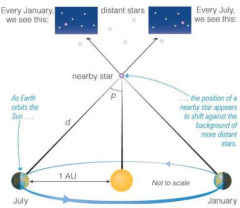 How to Understand Stars Chapter 7 How do stars differ? Is the Sun typical?