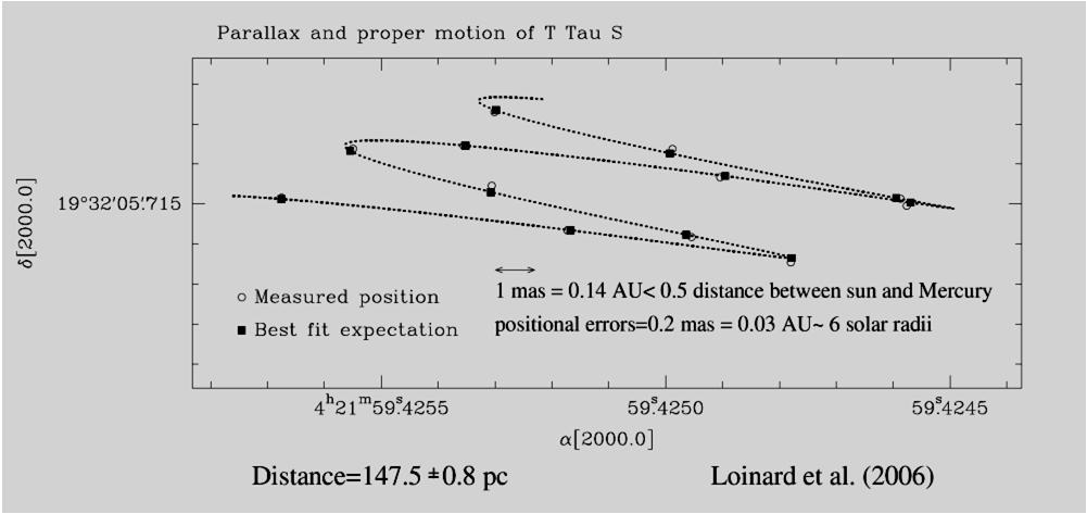 Proper motion Caused by movement of a star relative to the Sun (in contrast to parallax which is an apparent motion of star due to Earth s motion). Hard to measure for distant stars.