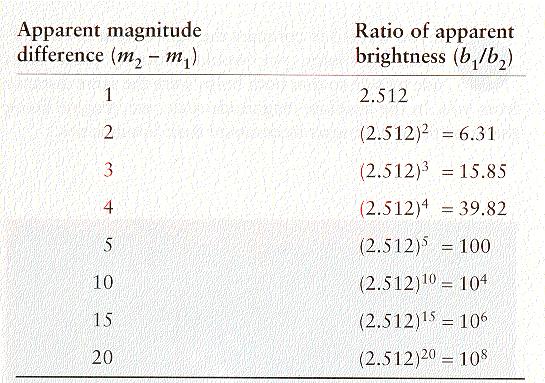 F i = L / 4πd Apparent magnitudes Logarithmic (base 0) measurement of apparent brightness (incident flux) of stars. Modern scale a refinement of Hipparchus original scale of magnitudes -6.