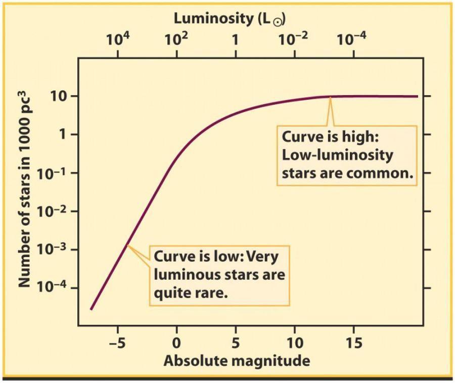 Absolute magnitude Caution: Apparent magnitude is NOT luminosity! A star may have bright (small) apparent magnitude because it is close to us, or because its luminosity is high.