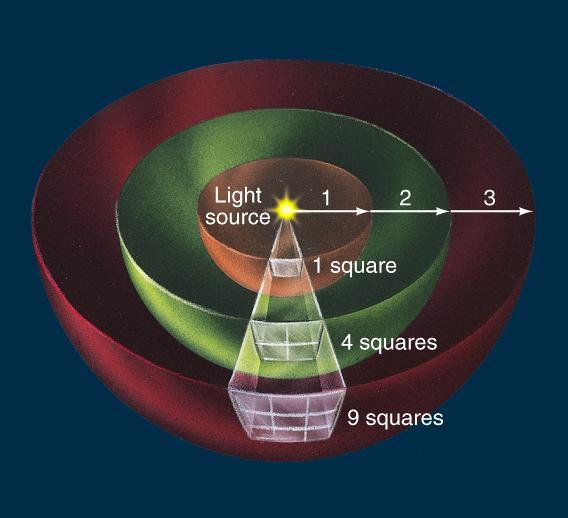 Apparent Brightness and the Inverse Square Law: Proportional to 1/d 2 Light spreads out like the distance squared.