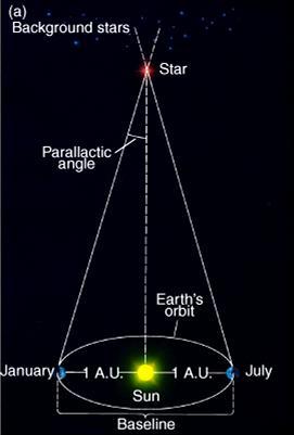 shift A new unit of distance: Parsec By definition, parsec