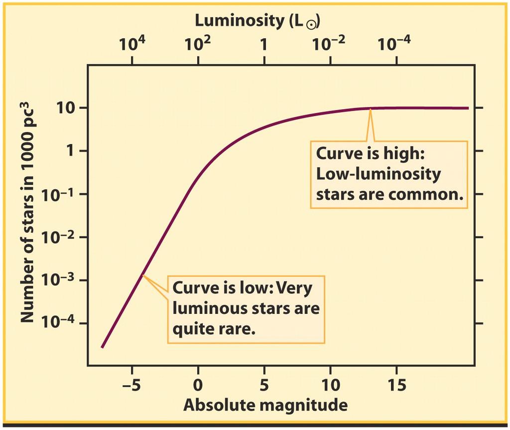 The Population of Stars Stars of relatively low luminosity are more common than