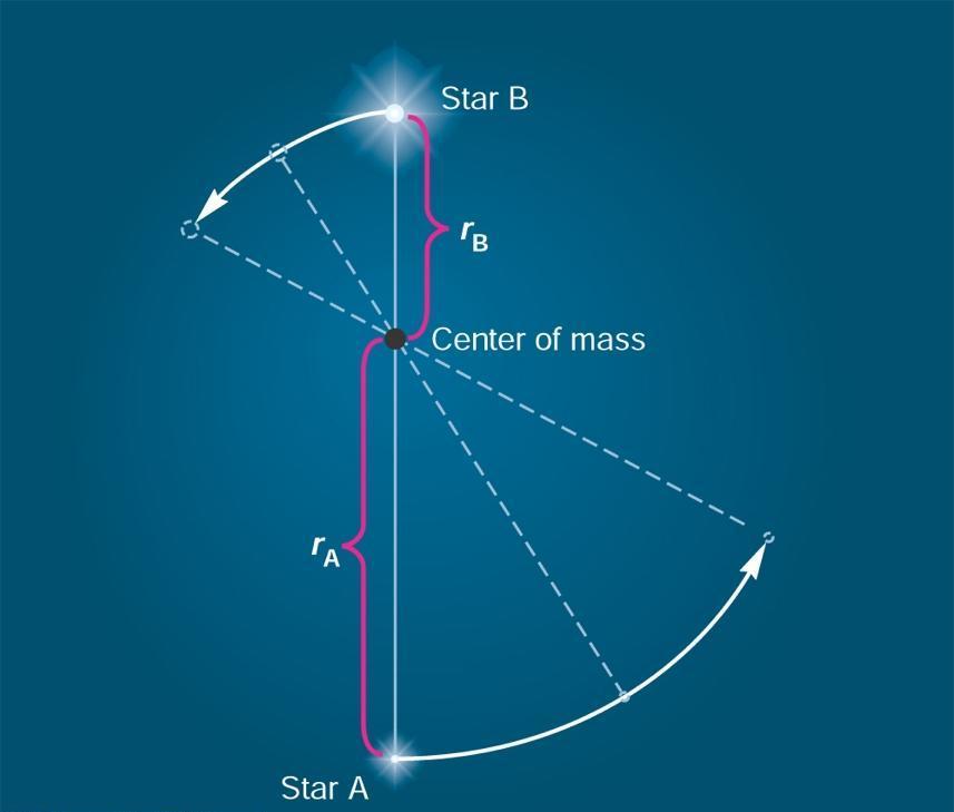 The Center of Mass center of mass = balance point of the system Both masses equal => center of mass