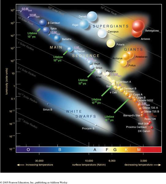 5 The Hertzsprung-Russell Diagram Our goals for learning: What is the Hertzsprung-Russell (HR) diagram?