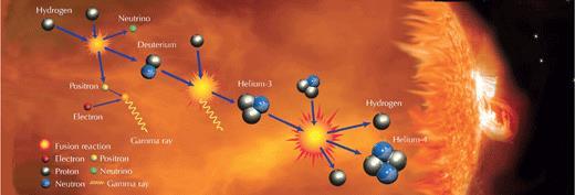 THE SOLAR INTERIOR THE SOLAR INTERIOR In the core of the Sun, helium is a product of the process in which
