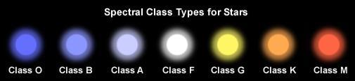 STAR CLASSIFICATION Useful mnemonic device for remembering the spectral type letters: "Oh Boy An F Grade Kills Me".