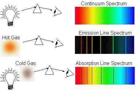 ABSORPTION AND EMISSION LINES SPECTRA A spectrum is