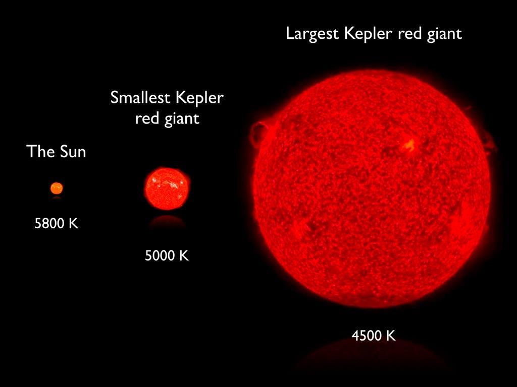 LIFE CYCLE OF A STAR Helium is converted into carbon in the central region of a red giant.