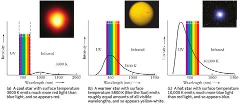 Colors and Temperature A stars temperature is related its color.