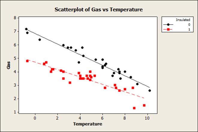 Gas: Modelled with Interaction Regression Analysis: Gas versus Temperature, Insulated, Ins X Temp Model Summary S R-sq R-sq(adj) R-sq(pred) 0.32300 92.77% 92.35% 91.