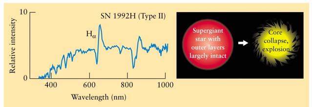 Type II supernovae appear in regions where there are young, massive stars.