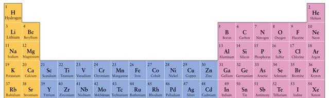 Heavy Elements The term heavy elements is generally taken to designate those nuclei more massive than the iron-group nuclei.