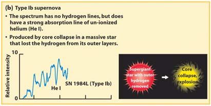 Type Ib and Type Ic supernovae occur when the star has lost a