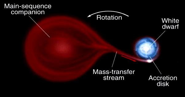 Outline Novae (detonations on the surface of a star) Supernovae (detonations of a star) The Mystery of Gamma Ray Bursts (GRBs) Sifting through afterglows for clues!