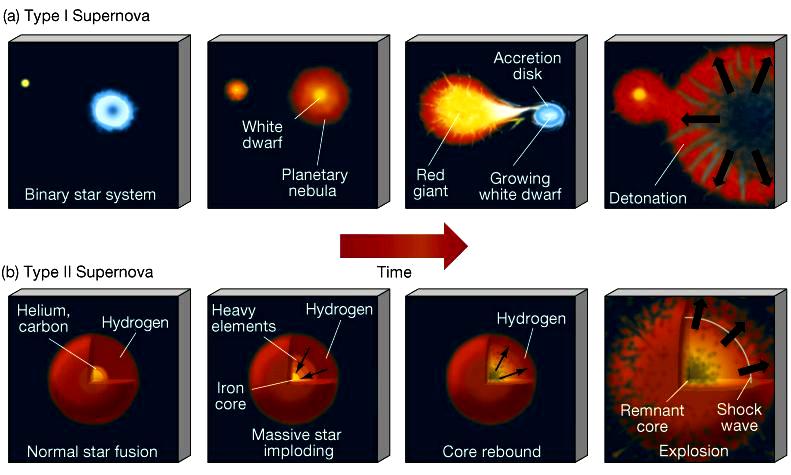 As Milky Way ages, the abundances of elements compared to H in gas and new stars are increasing due to fusion and supernovae.