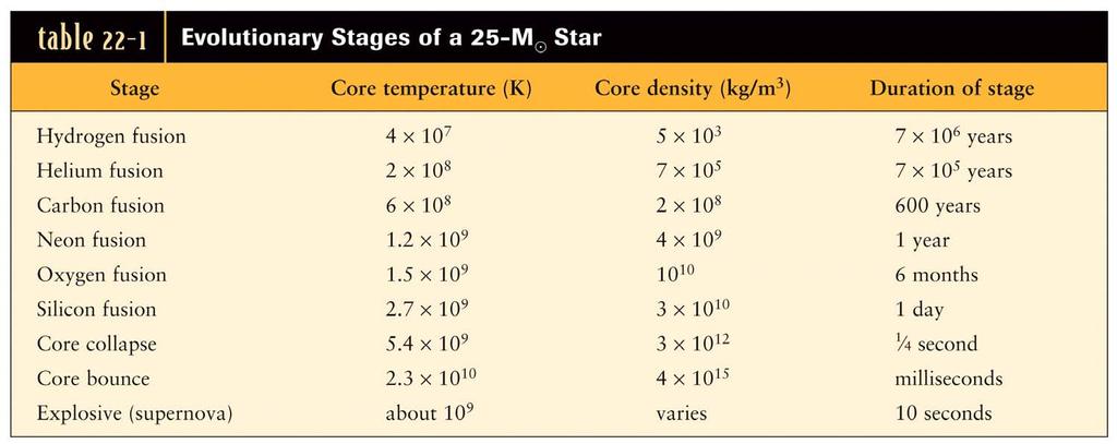 High-mass stars create heavy elements in their cores Unlike a low-mass star, a high mass star undergoes an extended sequence