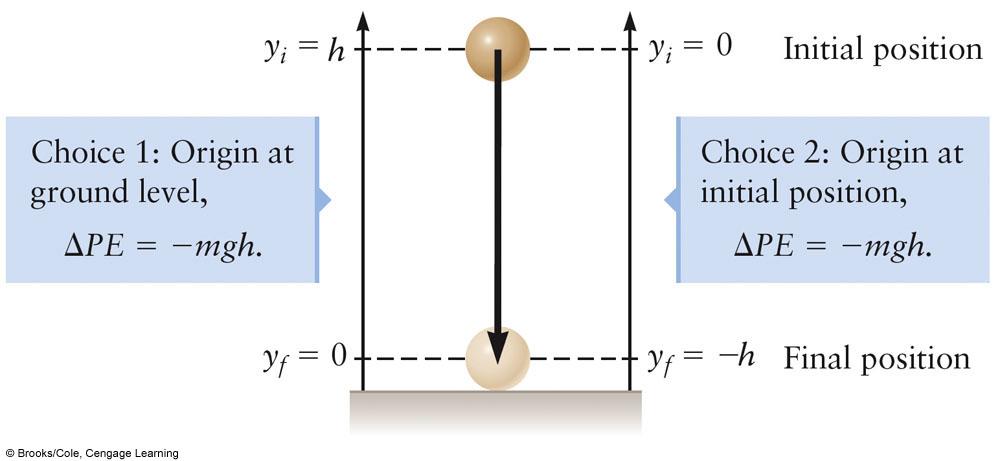 Kinetic Mechanical Changes in The change in potential energy is the same in both cases: It is the change in