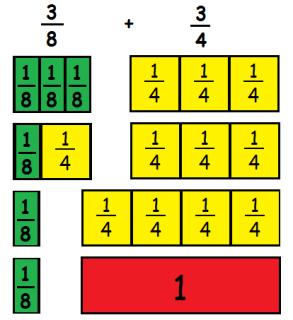 Objective: compare and order fractions with denominators that all have multiples of the same number Use fraction cards or a fraction wall to physically compare the sizes of fractions and place them