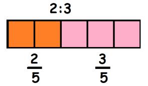 Year 6 Numbers fractions understanding fractions Objective: use a variety of images to support their understanding of multiplication with fractions [fractions as operators (fractions of), as numbers,