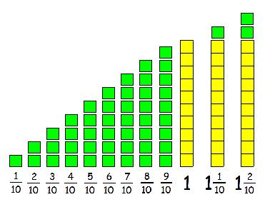 1 unit = 1 tenth., or money - 1 = 1 whole, 10p = 1 tenth. Count (using 