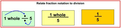 Objective: understand the relation between unit fractions as operators (fractions of), and division by integers Share objects between children. Use Dienes to model processes.