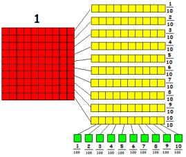 Ask children to cut up squares on a 10x10 square to divide it into 10 equal pieces and then 100 equal pieces. 100 objects (e.g. interlocking cubes or counters).