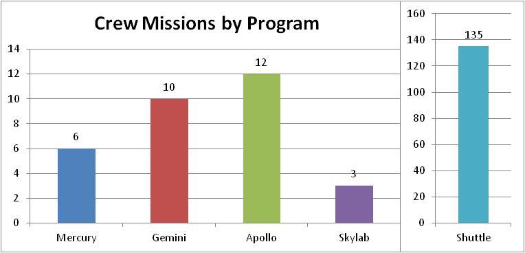 Program Metrics Shuttle put more Astronauts in