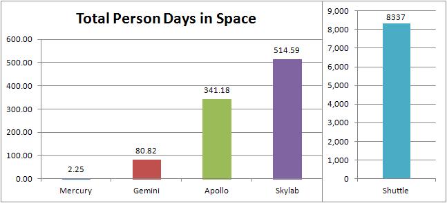 Person Days in Space Shuttle Increased US Human Spaceflight Experience by Almost a Factor of 9 From 1961 to 1975, the US