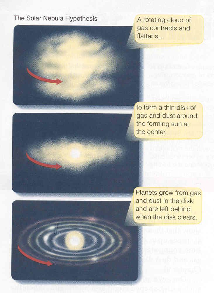 Solar Nebula Model Planets form from disk of gas surrounding the young sun Disk formation expected given angular