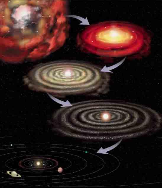 The Nebular Hypothesis A Birth of Solar System A B B Nebula Flattens C Cooling