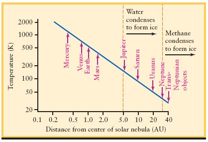 Temperature Distribution in Solar Nebular This graph shows how temperatures probably varied across the solar nebula as the planets were forming.