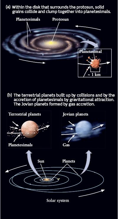 How did the jovian planets form?