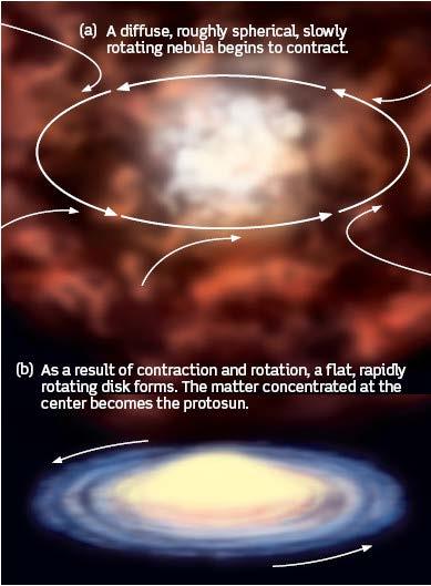 Nebular Hypothesis The nebular hypothesis states that our solar system formed from the gravitational collapse of a giant interstellar gas cloud the solar nebula As the cloud flattens