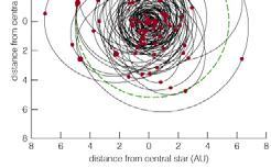 Known Orbits Most of the detected planets have orbits smaller than