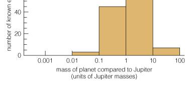 Orbits of Extrasolar Planets Orbits of known extrasolar planets are