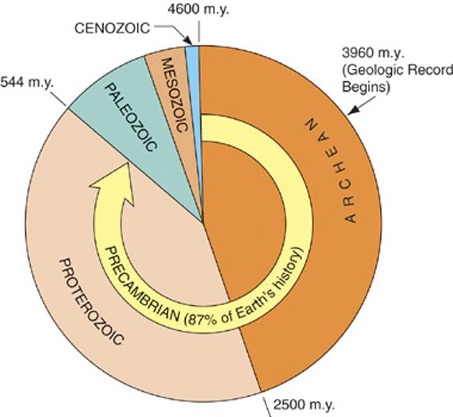 Archean and Proterozoic Eons comprise in interval of time informally