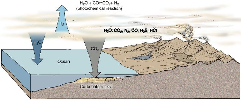 Evolution of the Atmosphere Note - Gases released by volcanoes, condensation of water vapor, precipitation, and accumulation of liquid