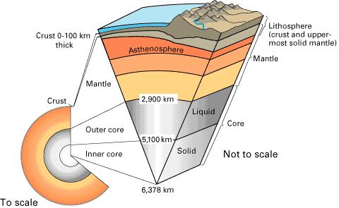 Outer Core approximately 2270 km thick. consist of liquid iron and nickel. seismic waves (S-waves) do not pass through this layer. Inner Core approximately 1216 km thick.