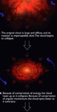 As gravity forced the cloud to become smaller, it began to spin faster and faster [Conservation of