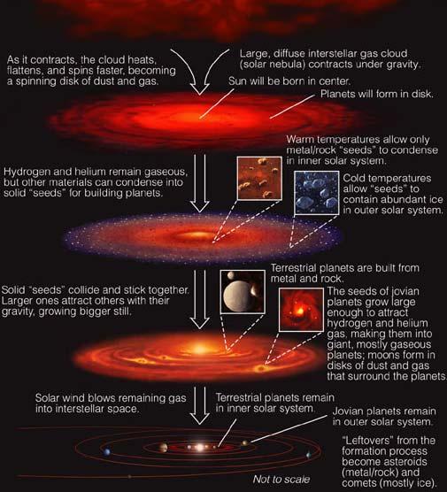 The nebular theory