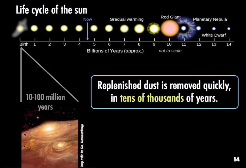 We know this is freshly supplied material because the dust cannot survive long, compared to the age of the star.