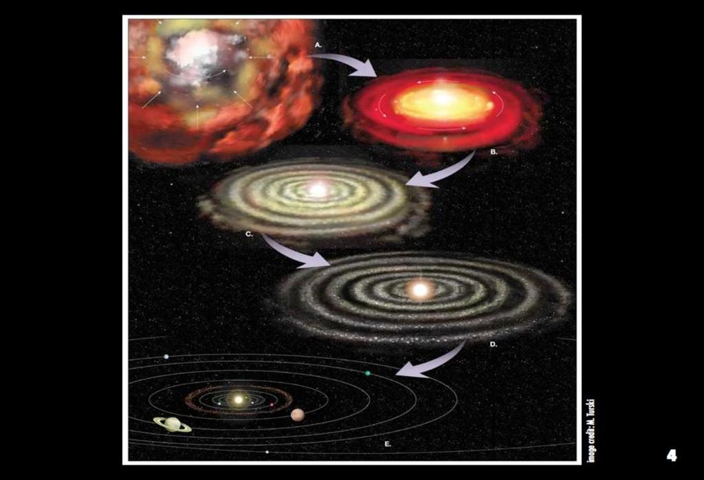 This is the general picture of planetary system formation, the nebular hypothesis**; it is reasonably well understood and accepted. But the final product varies widely. **The Nebular hypothesis: 1.
